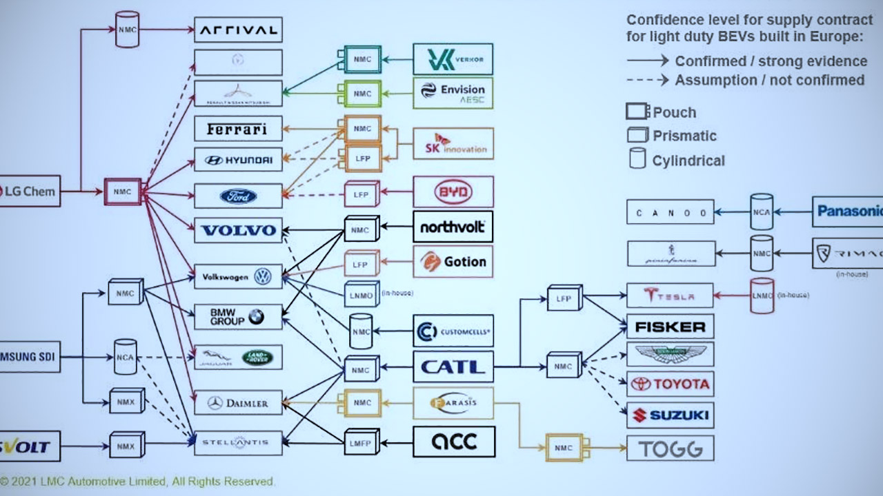 Batterie e auto elettriche: ecco tutti i rapporti tra fornitori e costruttori. È un mercato enorme