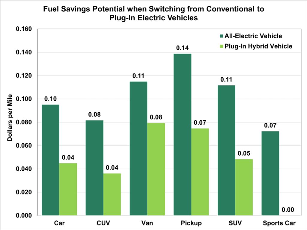 Adoption of Plug-in Electric Vehicles: Local Fuel Use and Greenhouse Gas Emissions Reductions Across the U.S.
