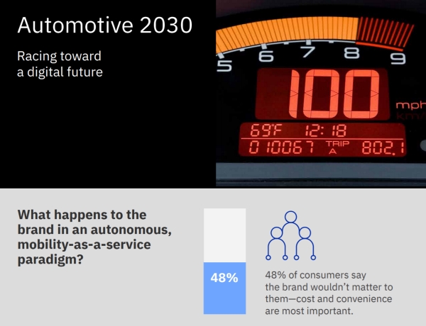 Automotive 2030: Racing toward a digital future