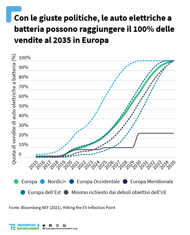 Auto elettriche