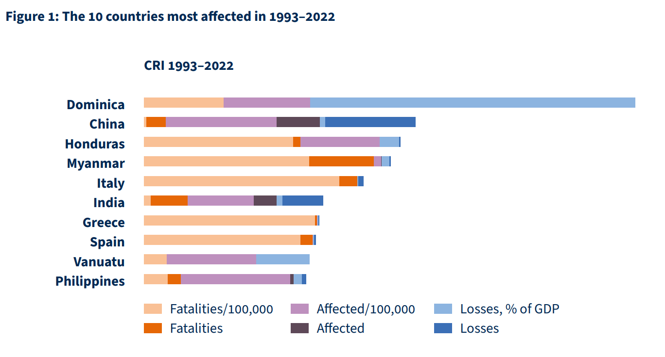 Climate Risk Index 2025