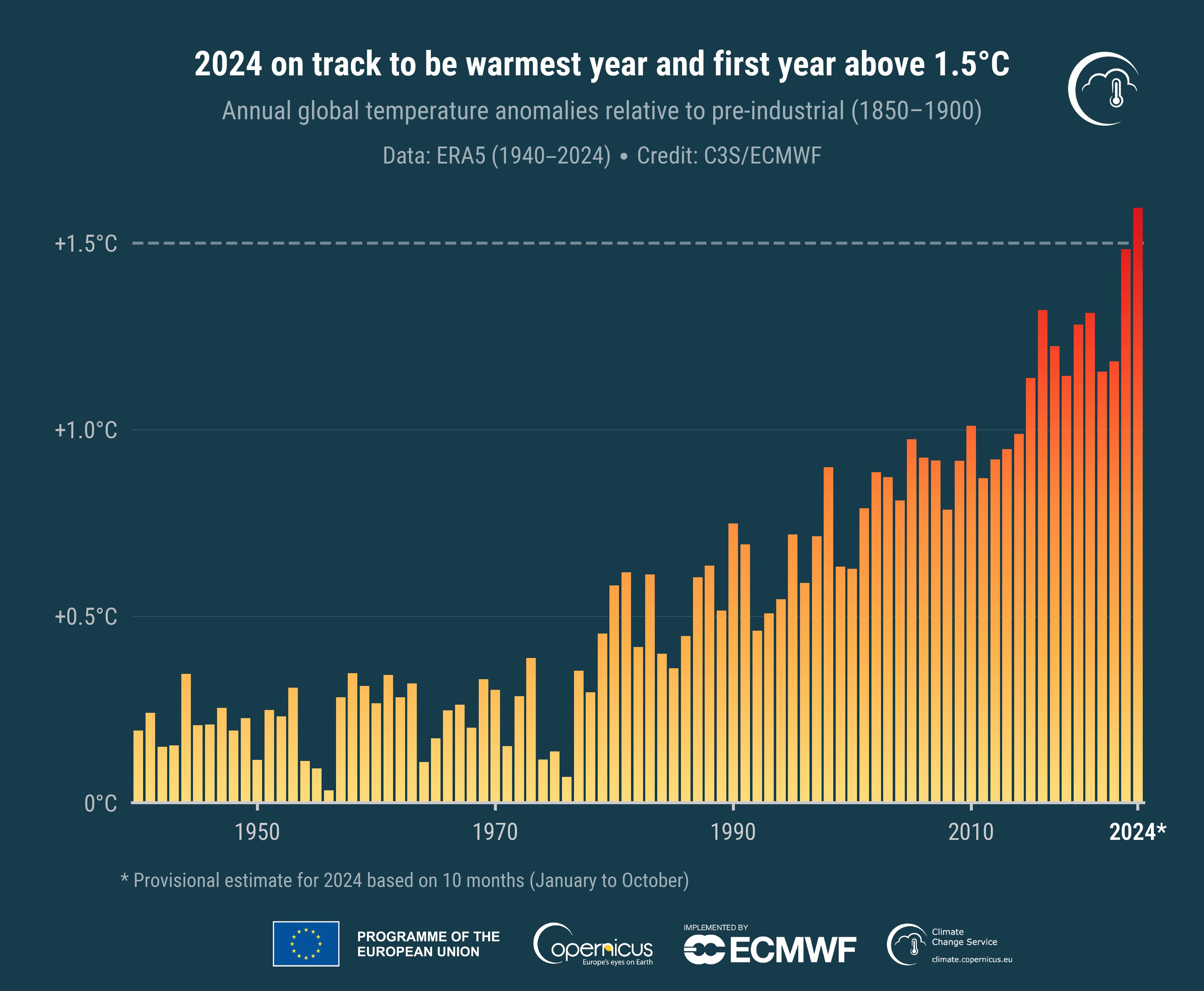 Copernicus Climate Change Service (C3S)