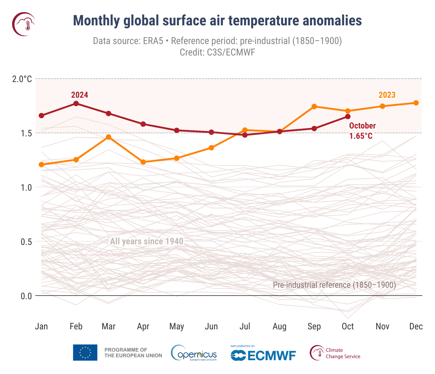 Copernicus Climate Change Service (C3S)