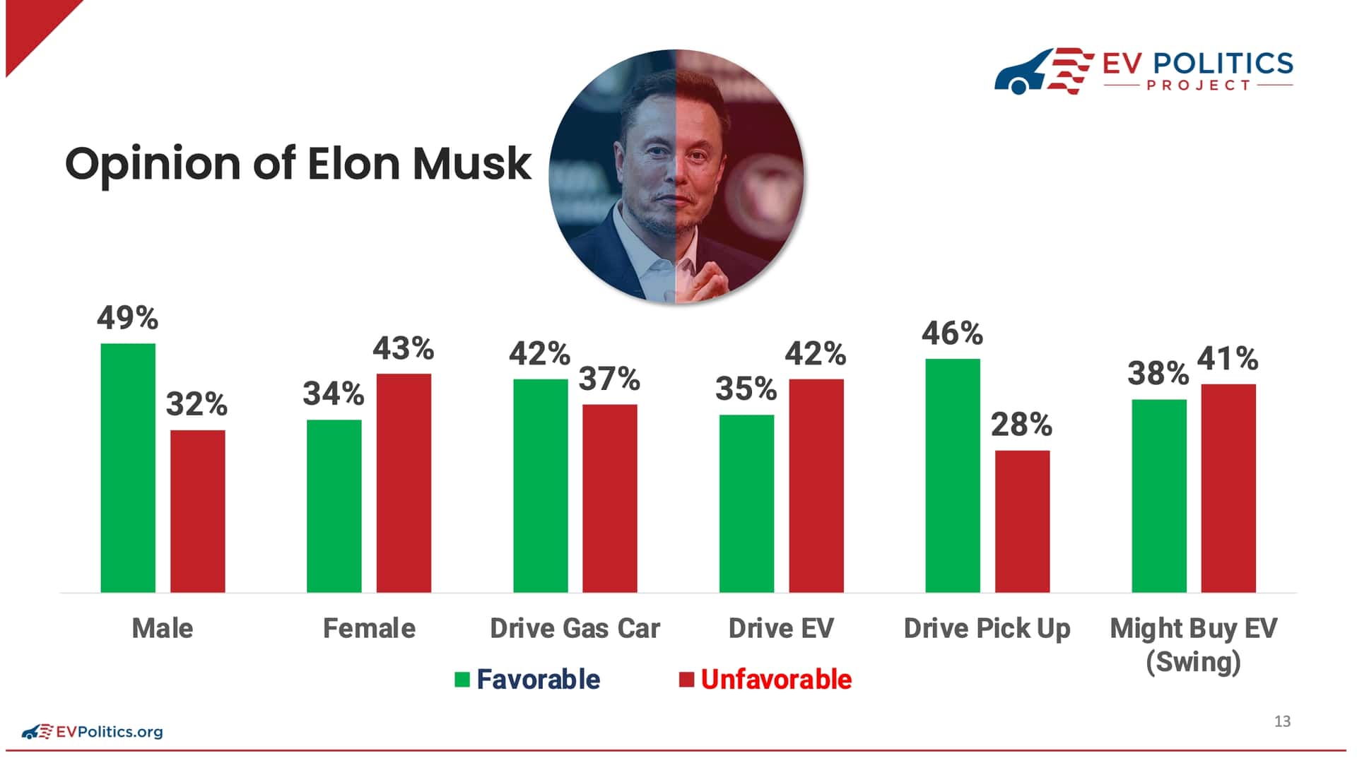 Elon Musk gradimento