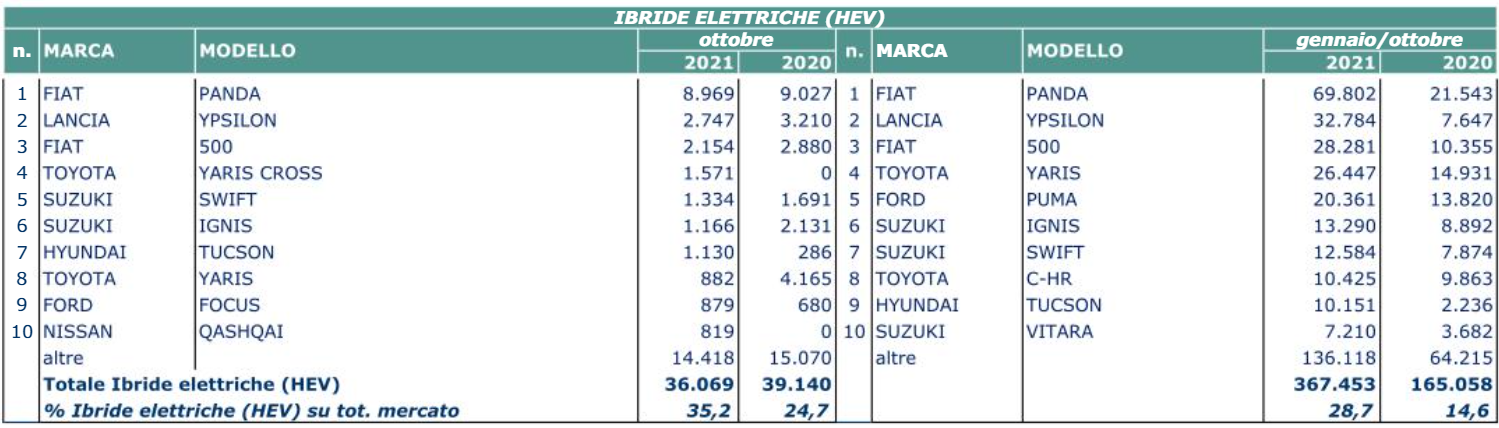 Ibride HEV ottobre 2021