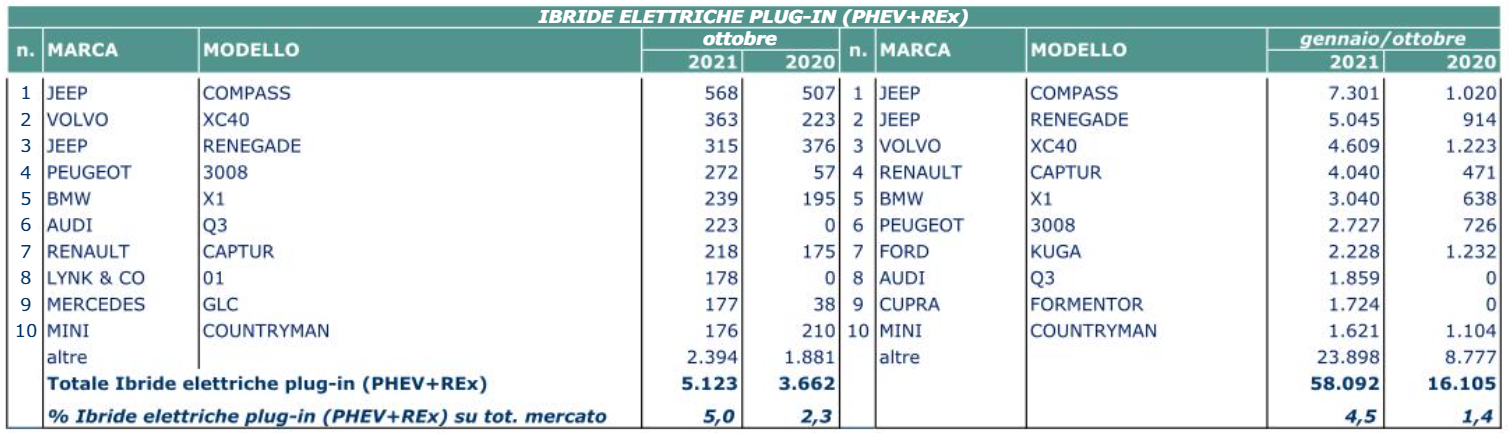 Ibride PHEV ottobre 2021