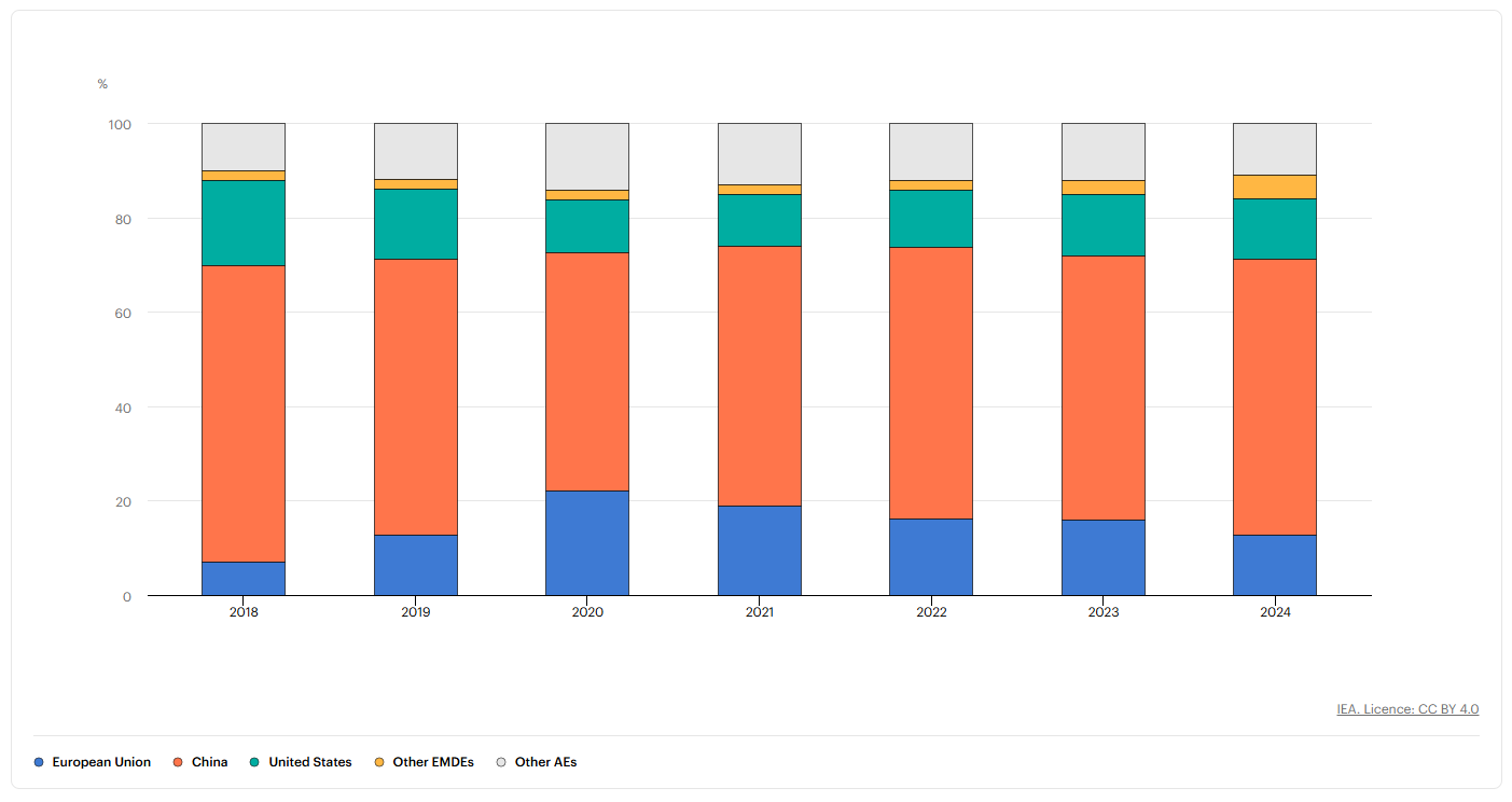 IEA Report