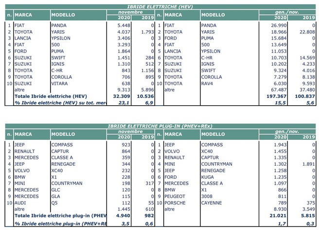 Mercato auto novembre