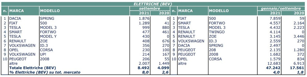 Mercato auto settembre 2021 UNRAE