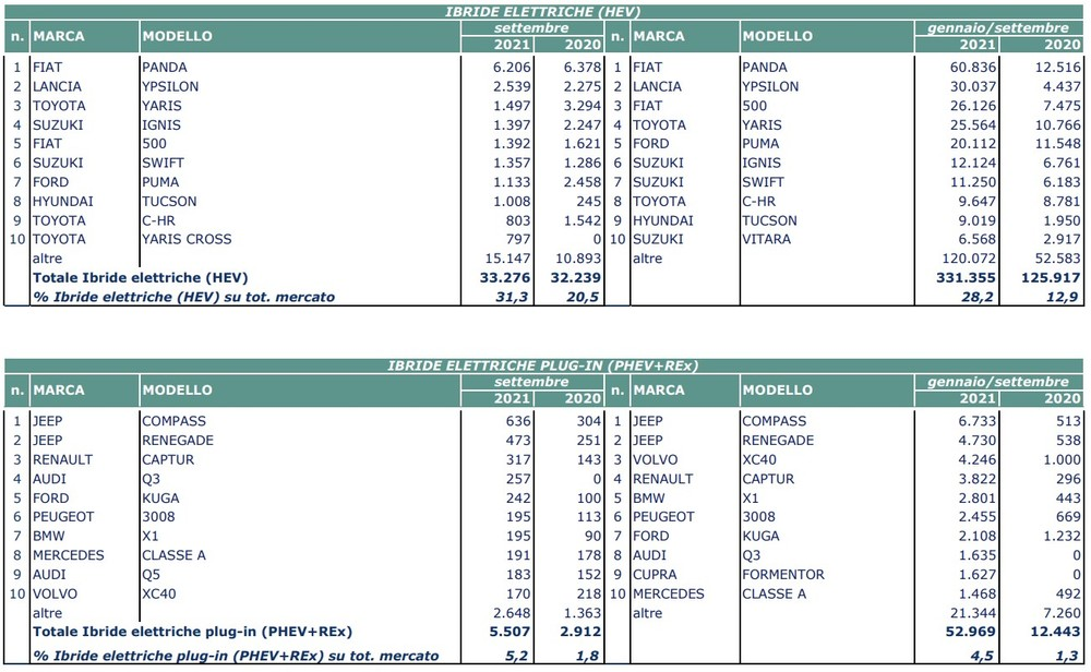 Mercato auto settembre 2021 UNRAE