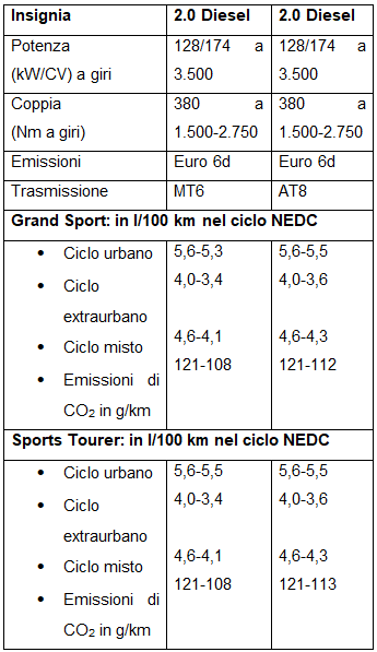 Opel Insignia consumi