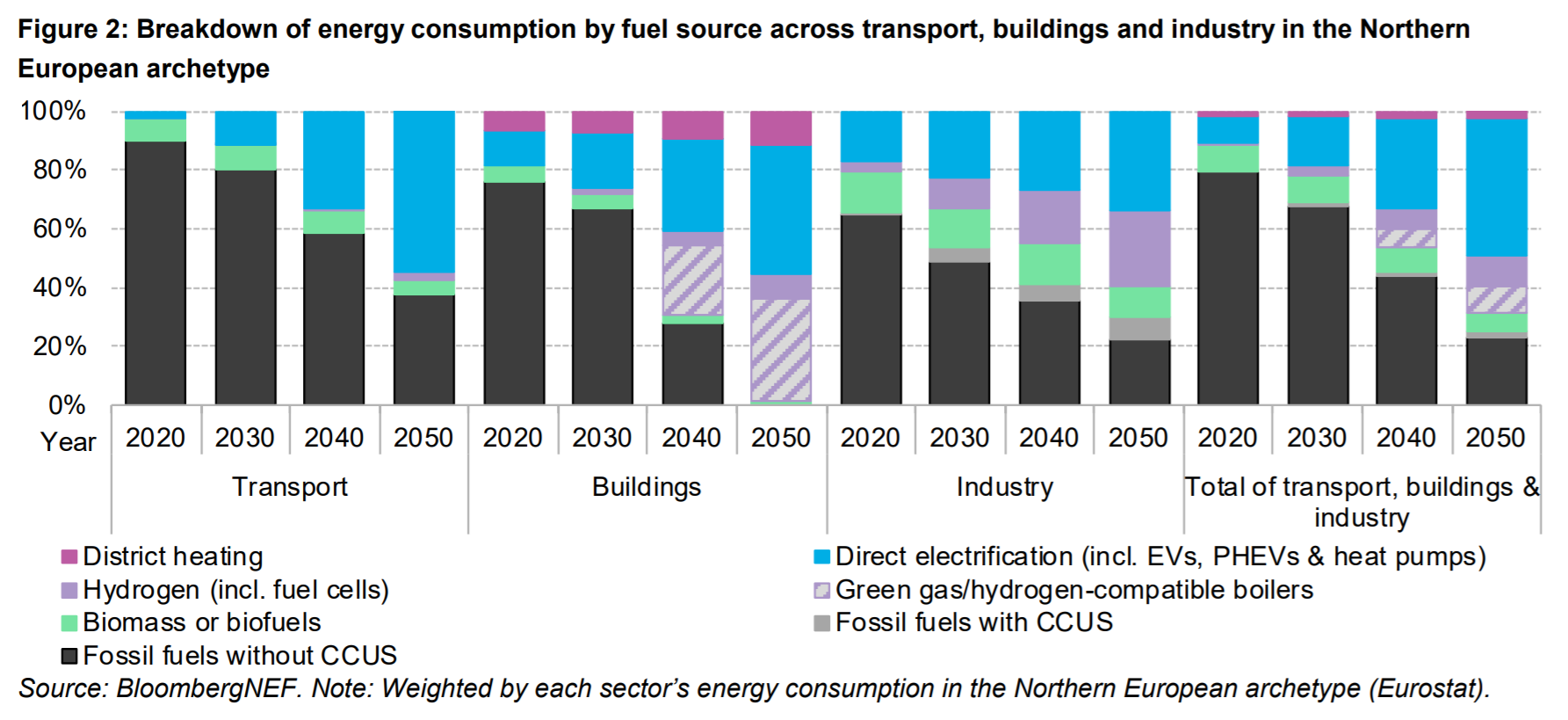 Sector coupling