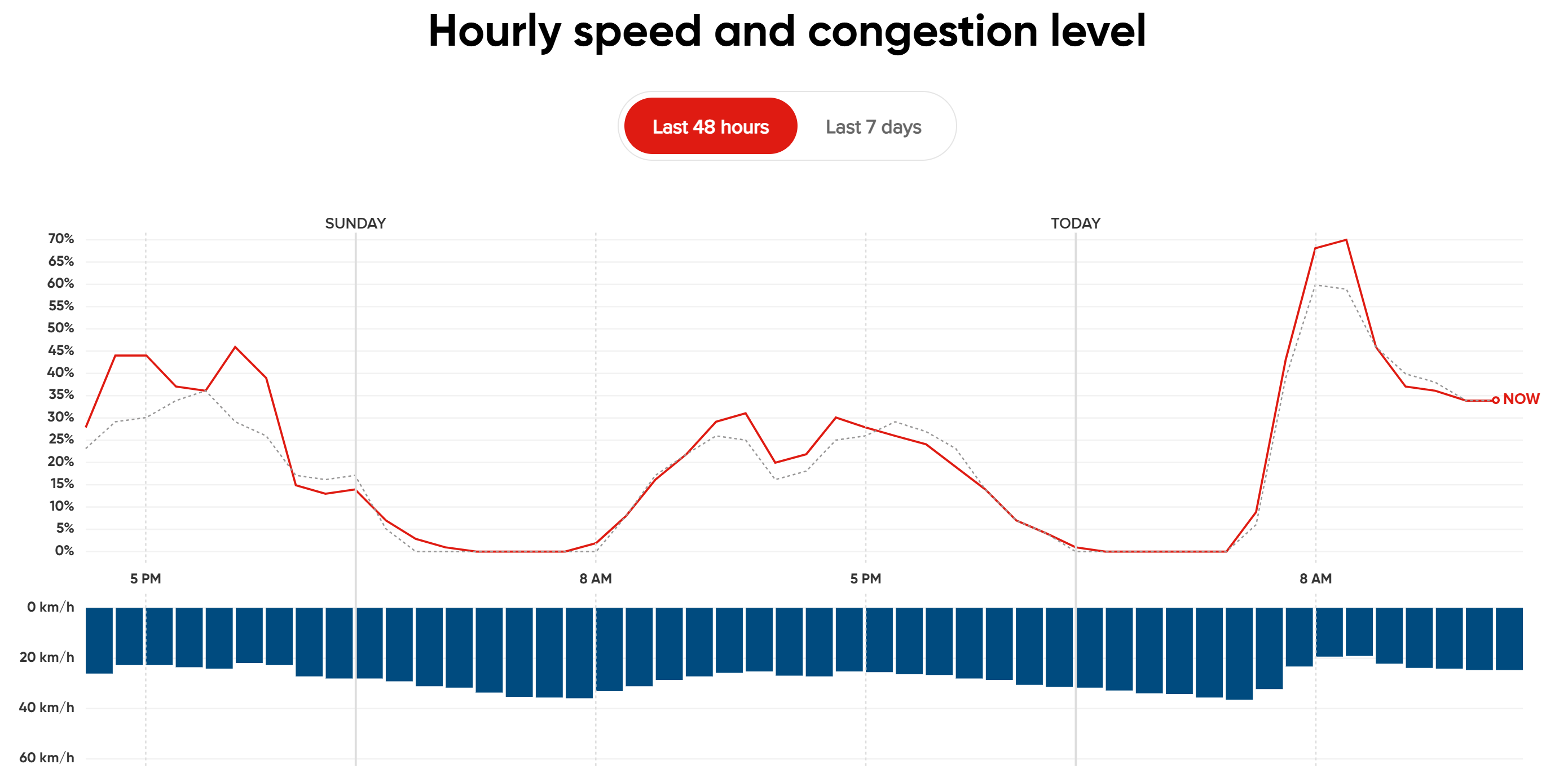 TomTom Traffic Index 2024