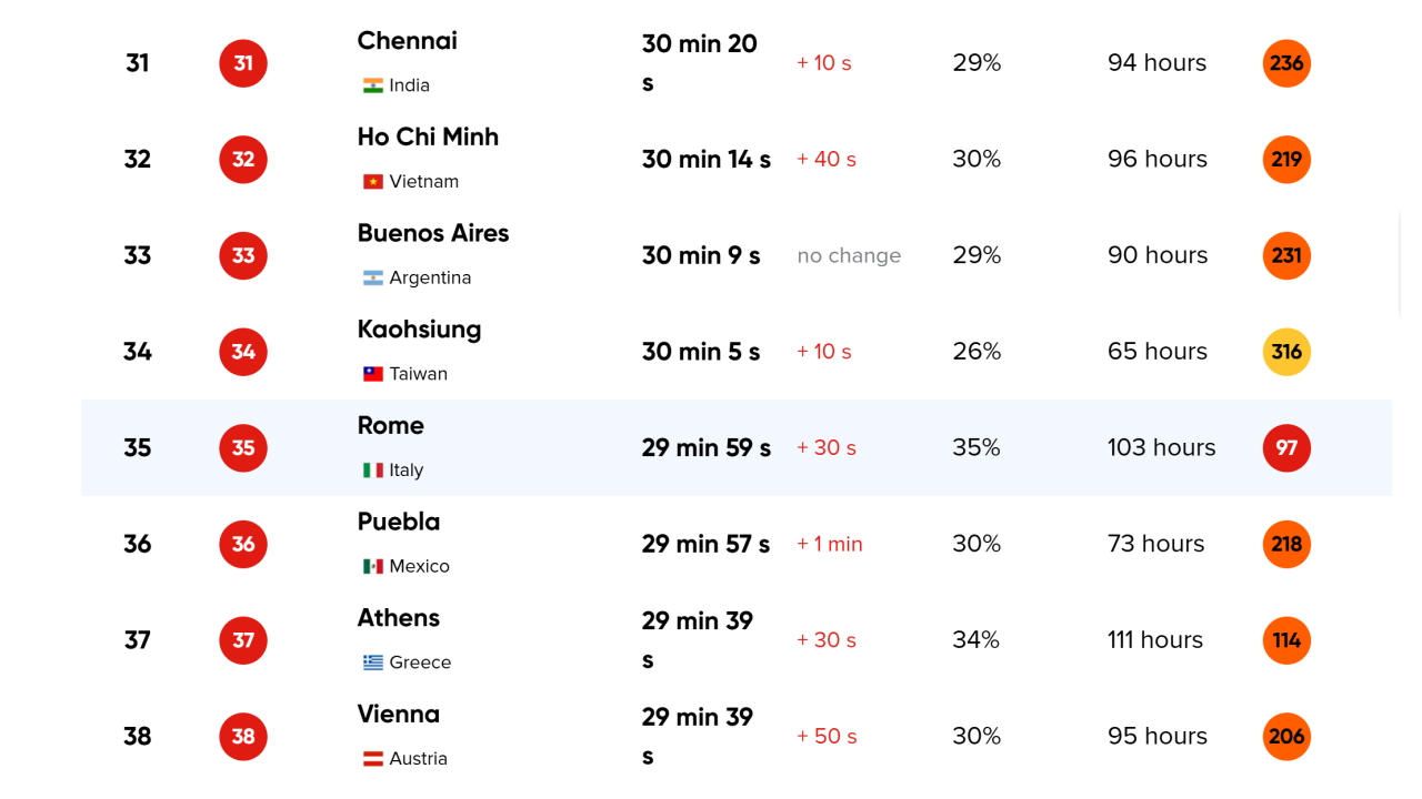 TomTom Traffic Index 2024