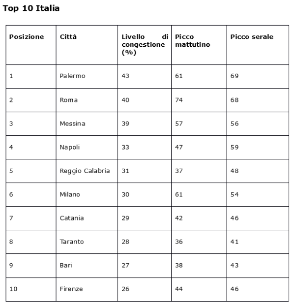 TomTom Traffic Index 2017