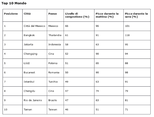 TomTom Traffic Index 2017