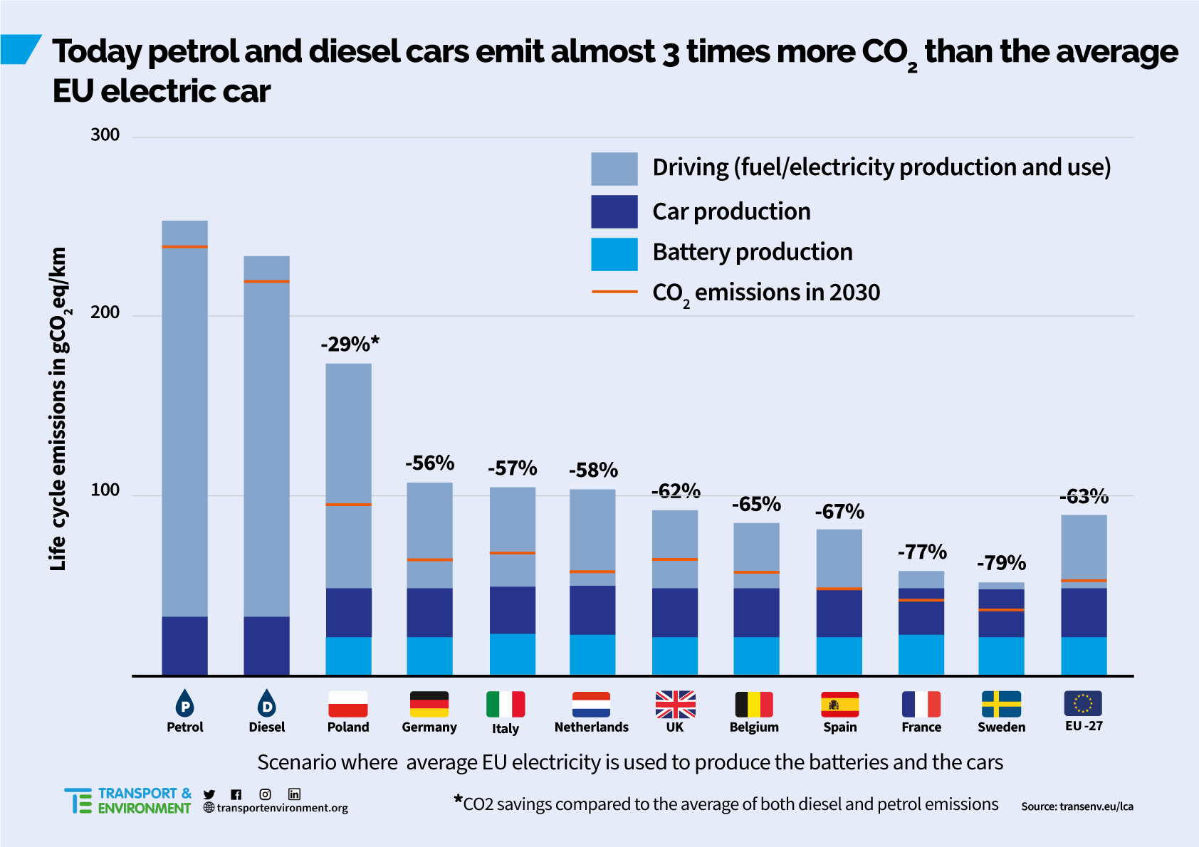 Transport & Environment