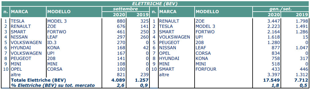 Unrae BEV settembre 2020