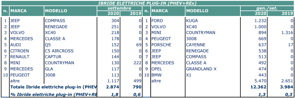 Unrae PHEV settembre 2020